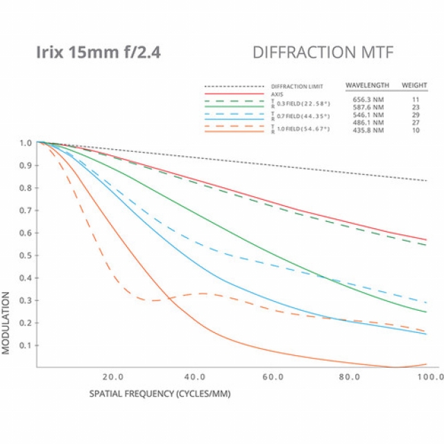 Irix Irix - Ob. 15mm f2.4 Blackstone for Pentax