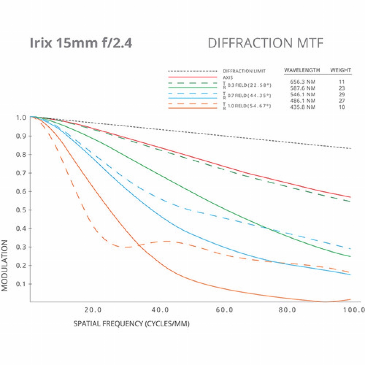 Irix Irix - Ob. 15mm f2.4 Blackstone for Nikon